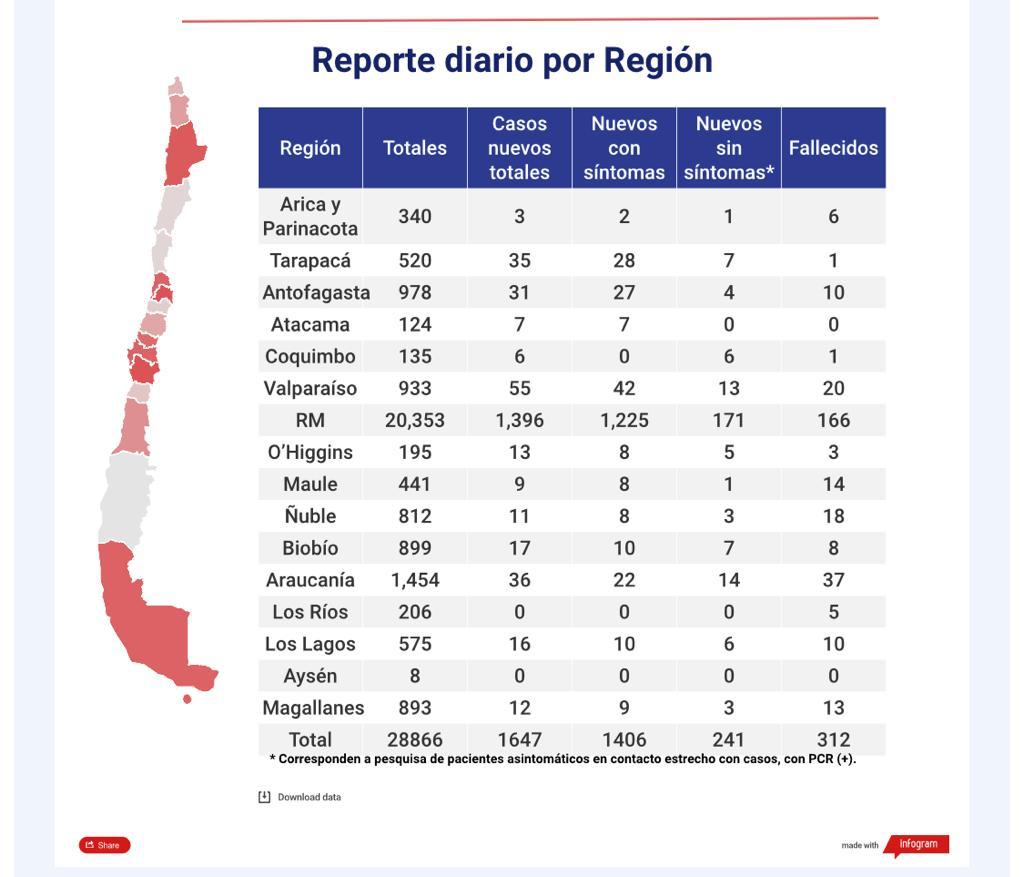 Informe Regional Covid19, Magallanes, 10 de mayo de 2020: 12 casos nuevos, 13 fallecidos y 893 casos en total