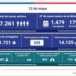 1.479 casos nuevos con síntomas y 179 casos sin síntomas y 31.721 personas contagiadas por Covid19 en el país, al 12 de mayo