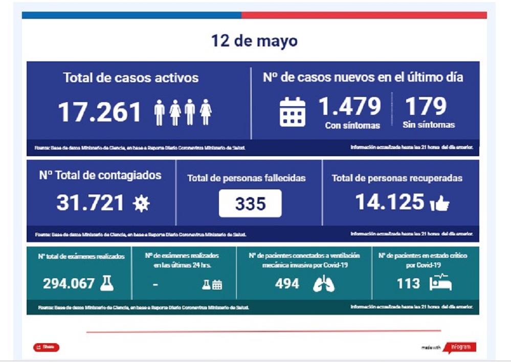 1.479 casos nuevos con síntomas y 179 casos sin síntomas y 31.721 personas contagiadas por Covid19 en el país, al 12 de mayo