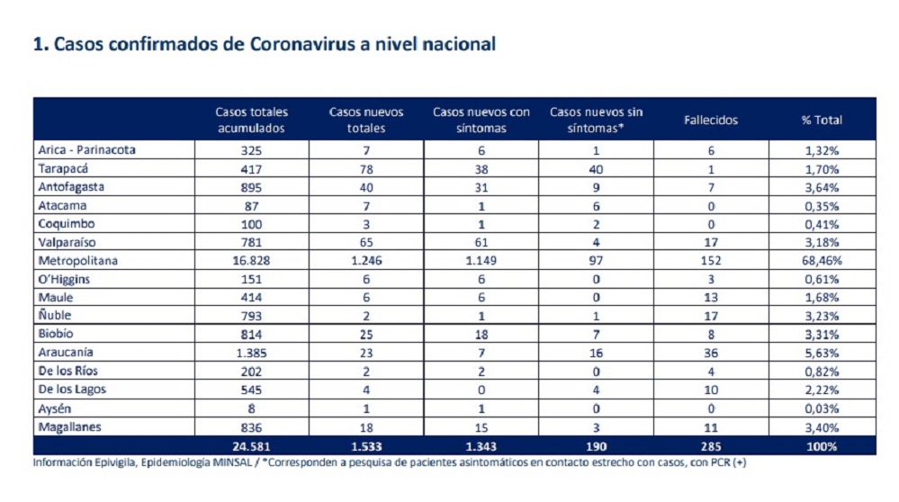 18 casos nuevos de Covid-19 en Magallanes, 836 en total en la región