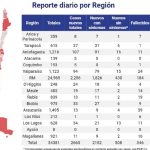921 casos totales, 11 casos nuevos de Covid19 se registran hoy 13 de mayo en Magallanes