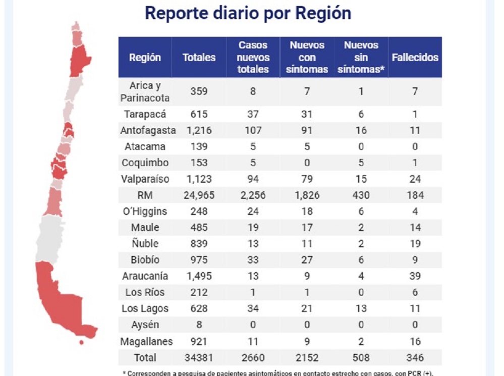 921 casos totales, 11 casos nuevos de Covid19 se registran hoy 13 de mayo en Magallanes