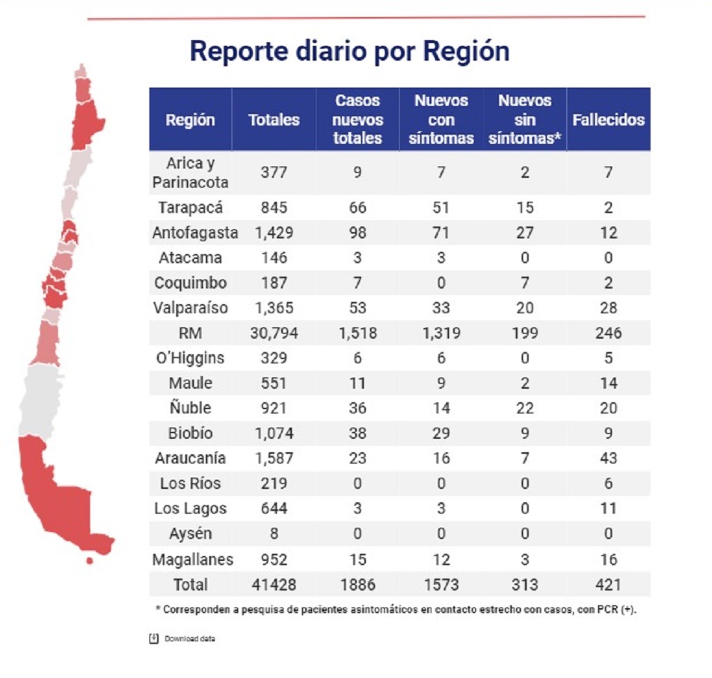 15 casos nuevos de covid19 y 952 contagiados en total en Magallanes al 16 de mayo, informa el Ministerio de Salud
