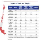 9 personas son nuevos casos de Covid19 en Magallanes al domingo 17 de mayo