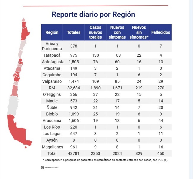 9 personas son nuevos casos de Covid19 en Magallanes al domingo 17 de mayo