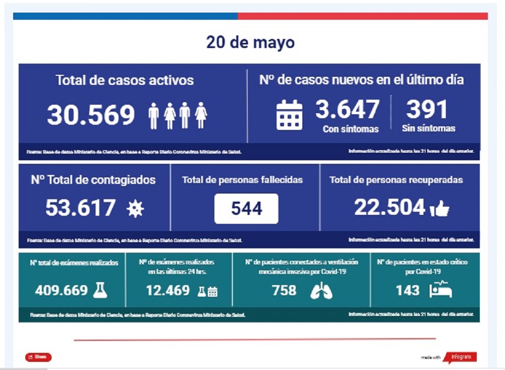 3.647 nuevos casos con síntomas y 391 sin síntomas de Covid19 en las recientes 24 horas en Chile, al 20 de mayo