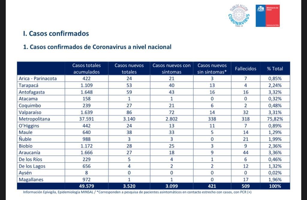 1 nuevo caso de covid19, total de fallecidos alcanza a 17 personas y se registran 972 casos totales en la región de Magallanes