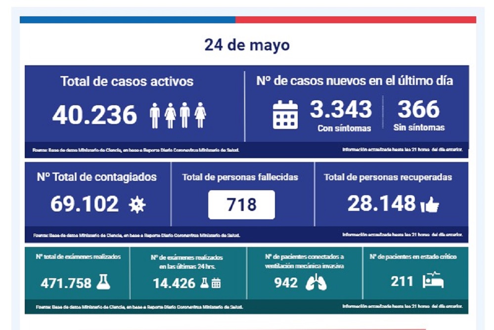 3.343 nuevos casos con síntomas y 366 casos sin síntomas de Covid19, se registraron este domingo 24 de mayo en Chile