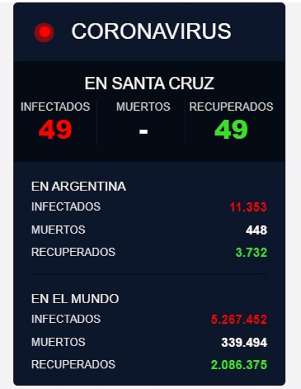 49 personas contagiadas de Covid19, se registran en la ciudad de Río Gallegos, Santa Cruz, Argentina