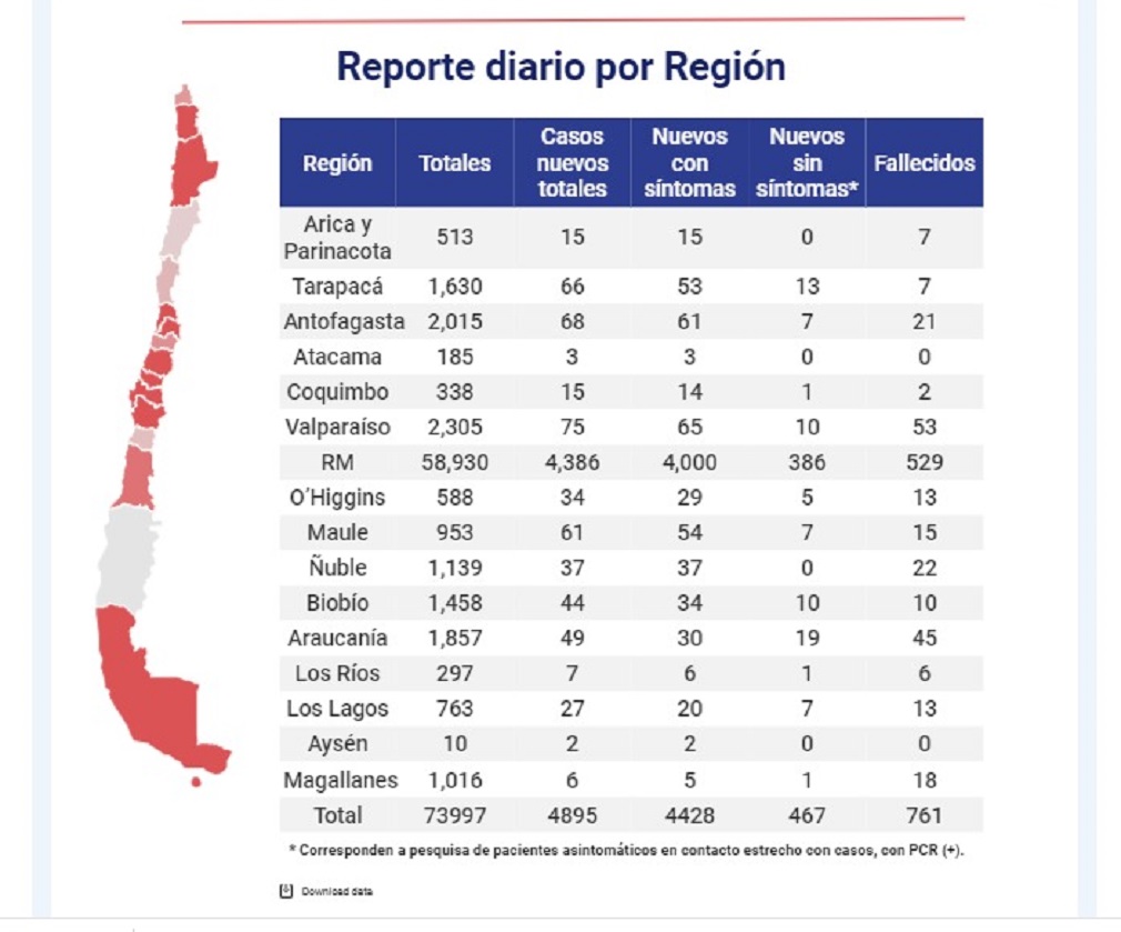 6 nuevos casos de Covid19 se registraron en Magallanes las recientes 24 horas: total contagiados alcanza los 1.016 personas