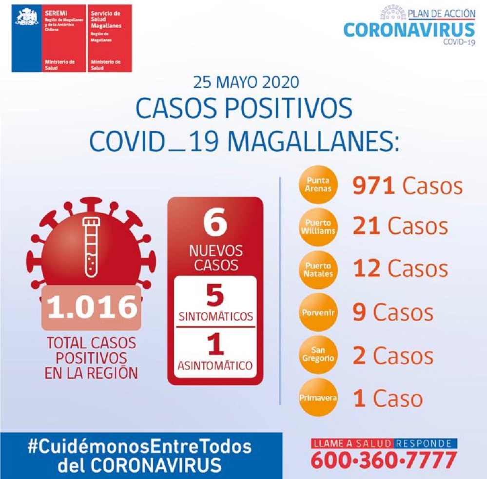 6 nuevos casos de Covid19 en Magallanes, las recientes 24 horas: total de recuperados suman 881 personas
