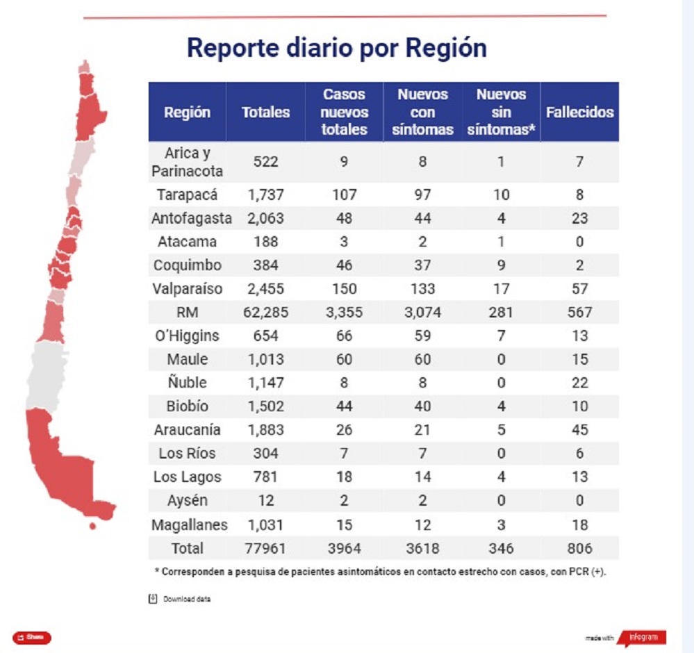 15 personas son nuevos casos de Covid19 en Magallanes en las recientes 24 horas: en total 893 personas recuperadas en la región