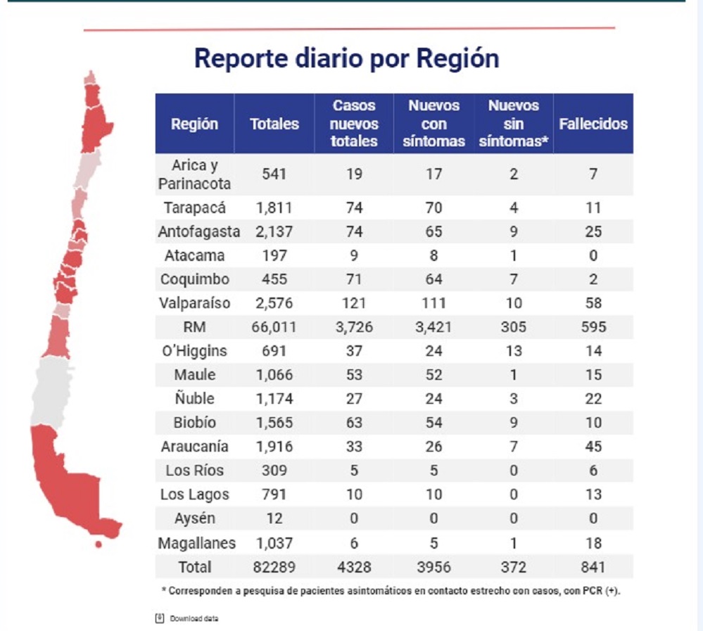 6 personas son nuevos casos Covid19 las recientes 24 horas en Magallanes: se registra un total de 910 personas recuperadas