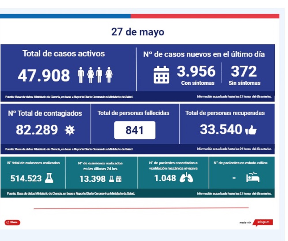 3.956 nuevos casos con síntomas y 372 sin síntomas de Covid19 se registran en el país las recientes 24 horas
