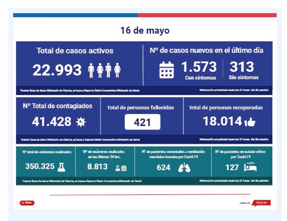 41.428 casos totales de Covid19 se registran en todo el país al sábado 16 de mayo, informa Ministerio de Salud