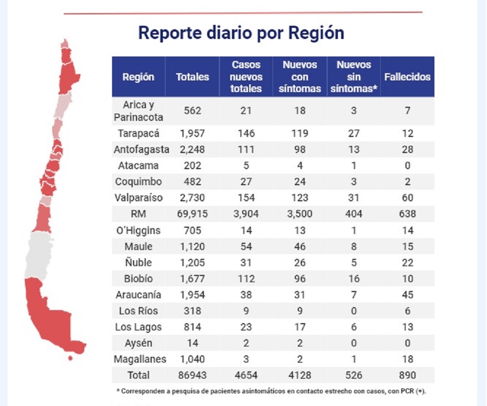 3 personas contagiadas de Covid19 en Magallanes las recientes 24 horas: se registran 919 personas recuperadas
