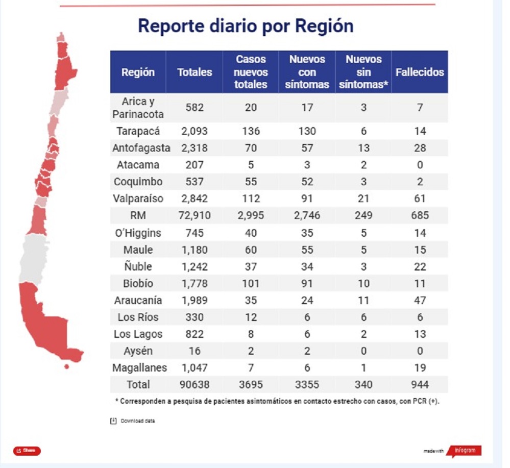 7 personas son nuevos casos de Covid19 en Magallanes en las recientes 24 horas: la región registra 1 nuevo fallecido y 1.047 personas contagiadas en total