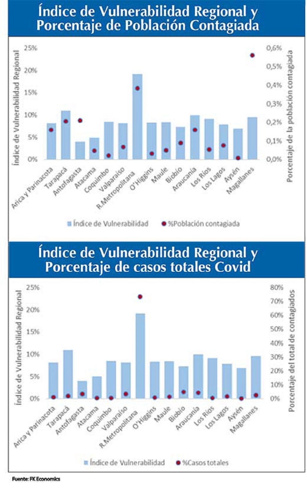 La economía de la región de Magallanes entre las más vulnerables, debido a impacto de epidemia Covid19