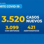 3.520 nuevos casos de Covid19 en Chile en las recientes 24 horas y 31 personas fallecidas