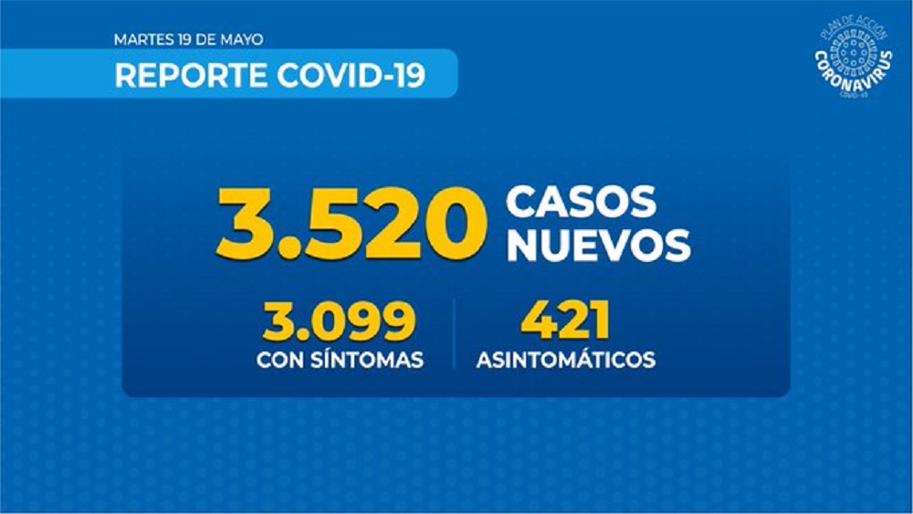 3.520 nuevos casos de Covid19 en Chile en las recientes 24 horas y 31 personas fallecidas