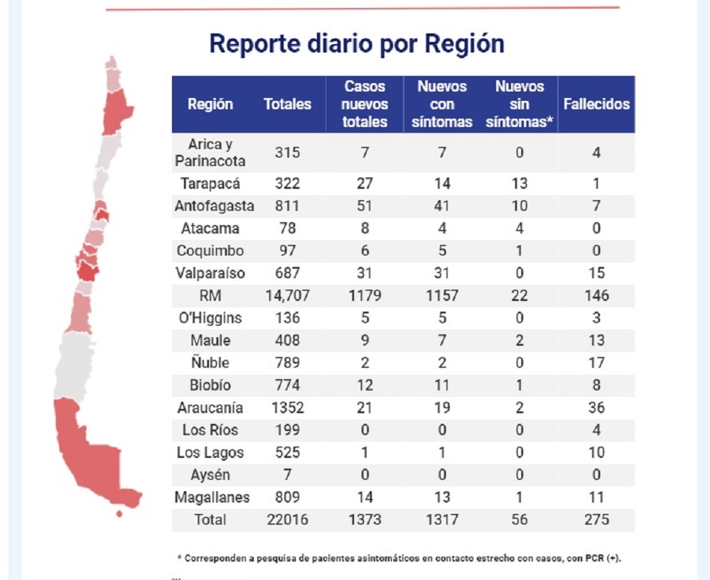 14 personas nuevos casos de Covid19 en Magallanes: cifra total de contagiados asciende a 809 personas