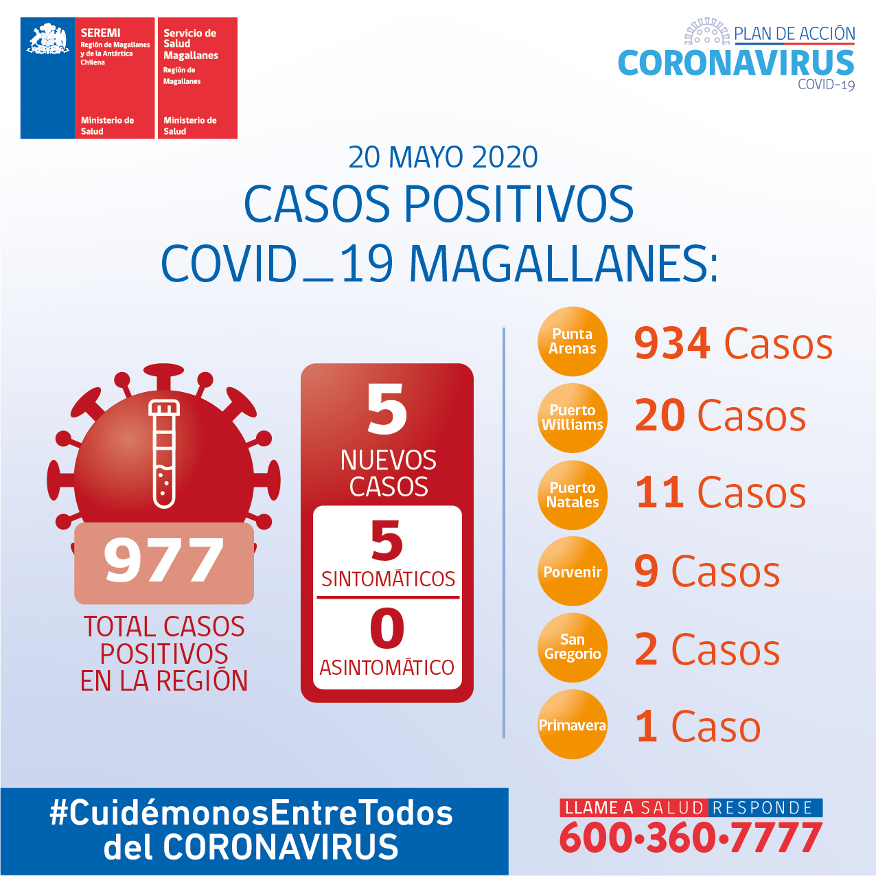 5 casos nuevos y con síntomas Covid19 en Magallanes en las recientes 24 horas: 977 contagiados y 18 personas fallecidas en total