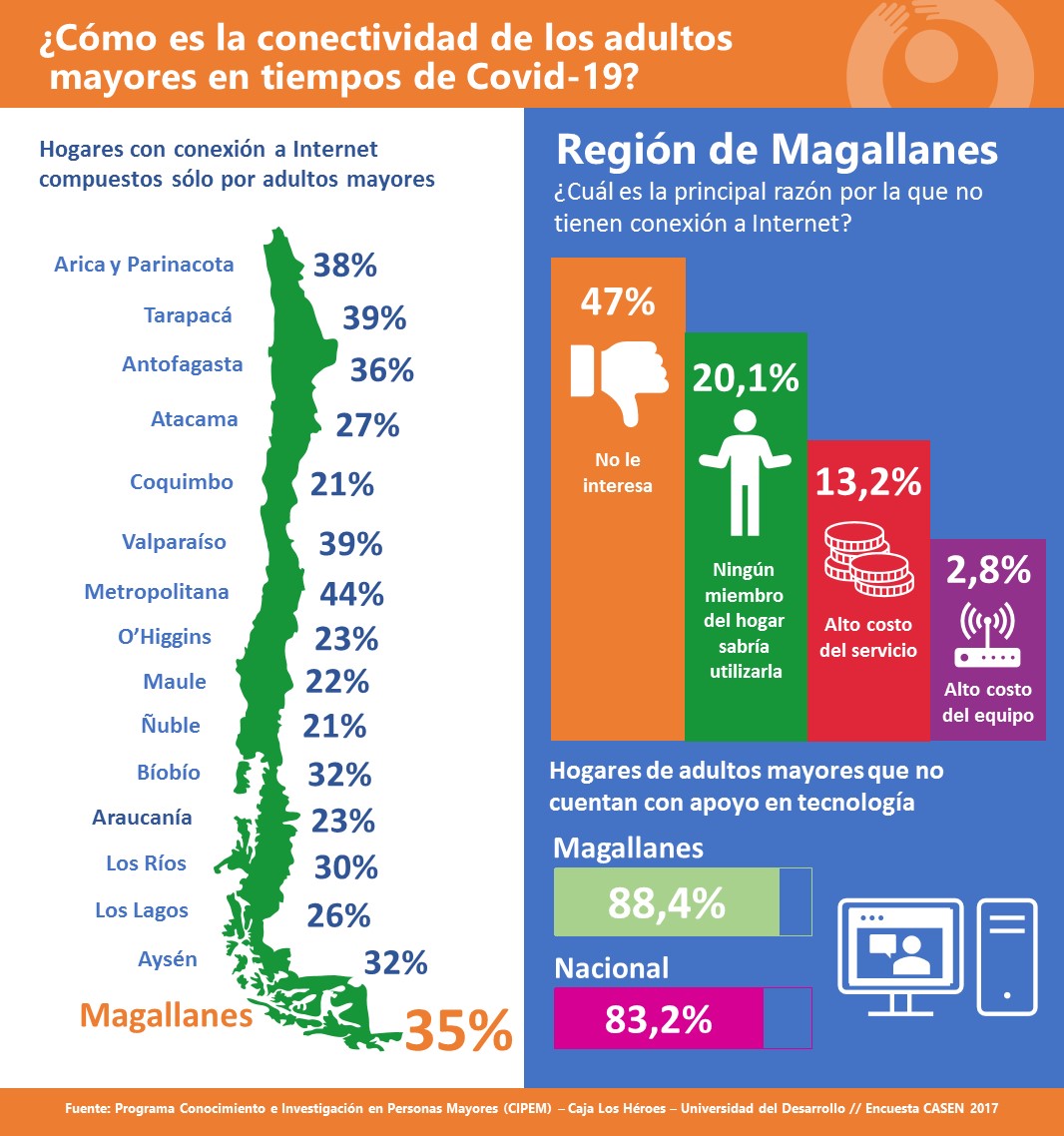 Conectividad en tiempos de cuarentena: sólo un 35% de los hogares compuestos por adultos mayores de la Región de Magallanes posee acceso a internet