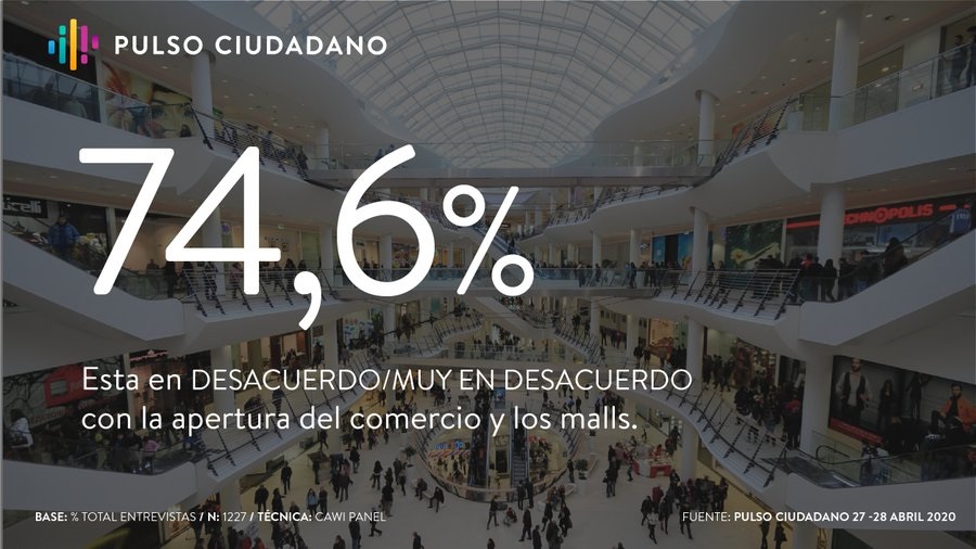 74.6% de los chilenos rechazan reapertura de centros comerciales, según medición de Activa Research