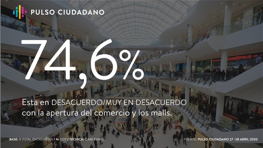 Chile: 74,6% de los chilenos en desacuerdo con reapertura de malls y del comercio