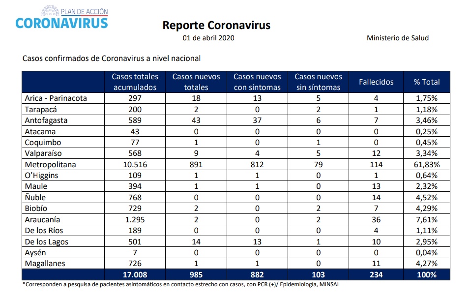 1 caso nuevo y 726 personas contagiadas en la región de Magallanes por covid19, al 1° de mayo