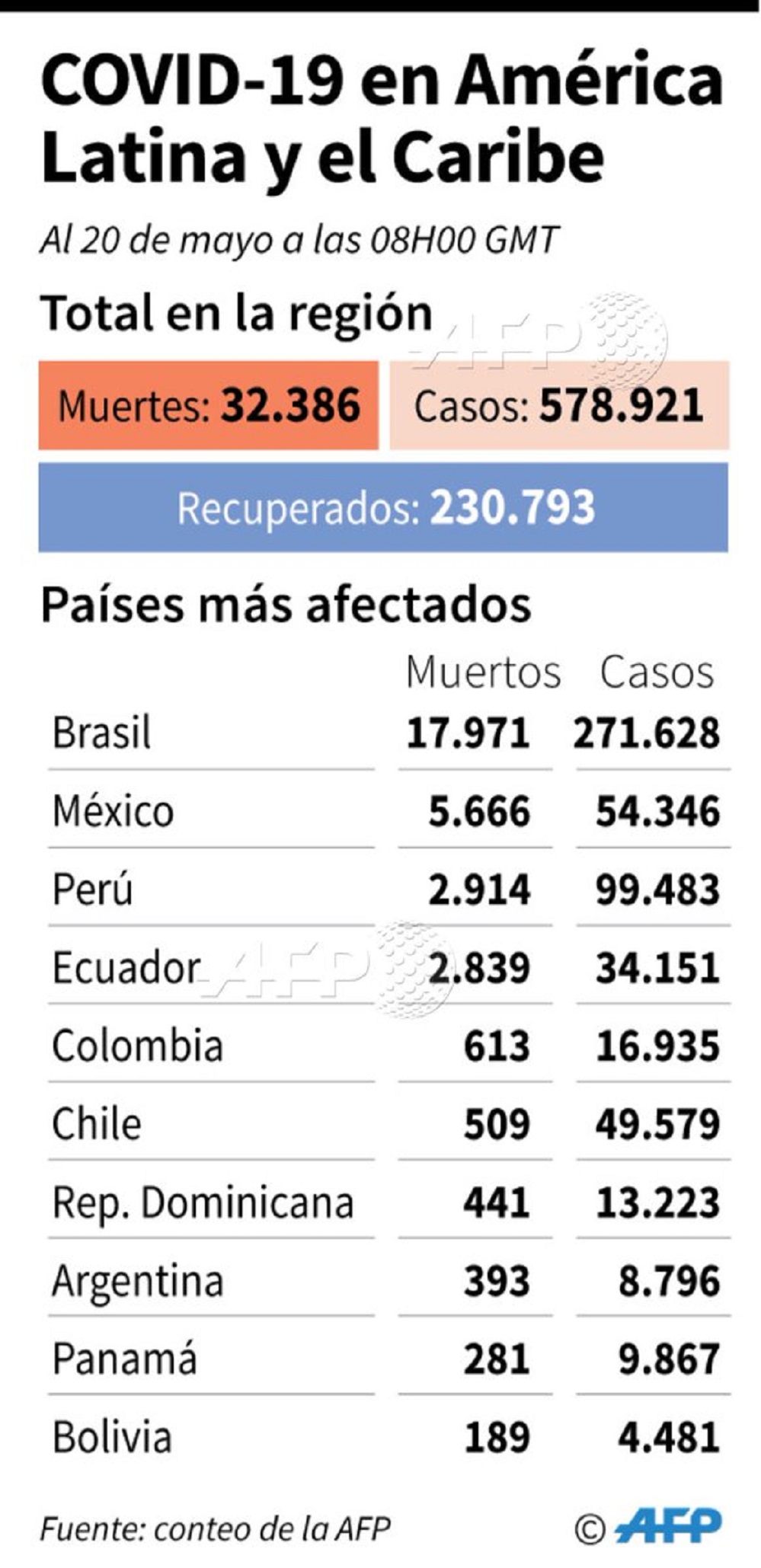 Chile ocupa el 6° lugar en la estadística latinoamericana de casos covid19 y personas fallecidas