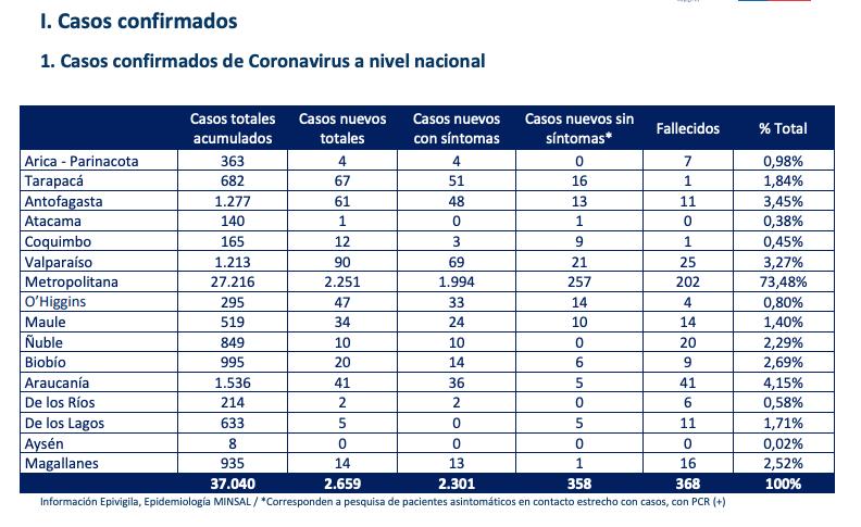 14 casos nuevos de Covid19 en Magallanes, 13 con síntomas y 1 sin síntomas, 935 casos totales acumulados