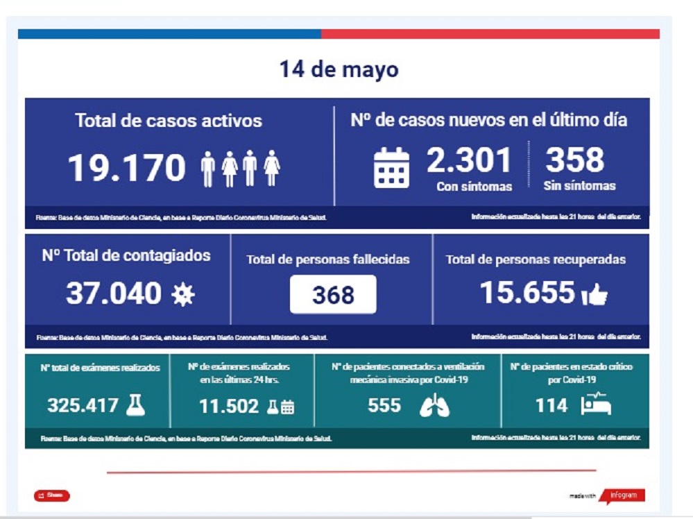 2.301 casos nuevos con síntomas y 358 sin síntomas de Covid19 se registran en el país este 14 de mayo