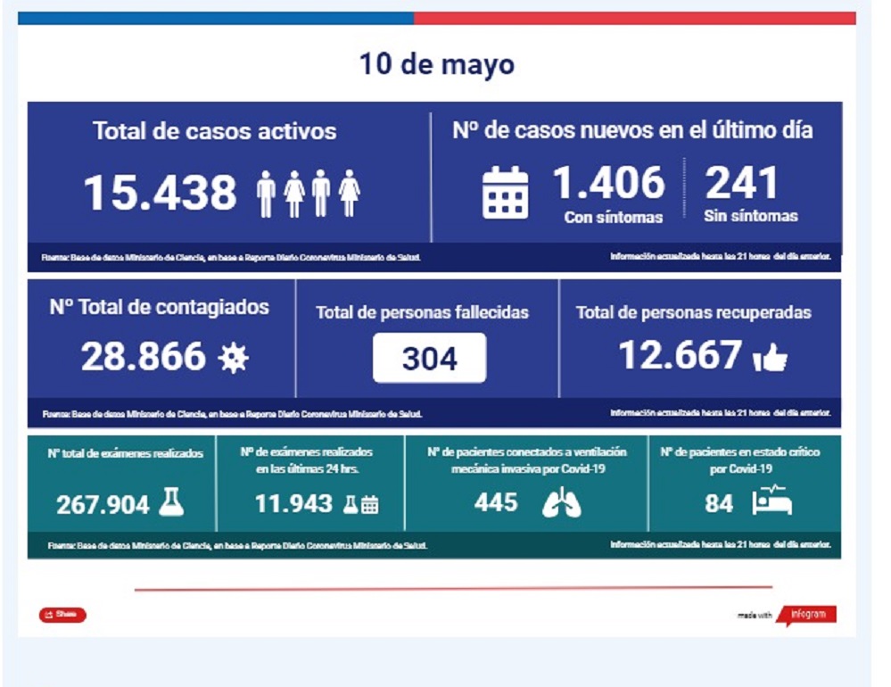 28.866 casos confirmados de Covid19, 1.406 casos nuevos y 12.667 personas recuperadas a nivel nacional: Informe MINSAL al 10 de mayo de 2020