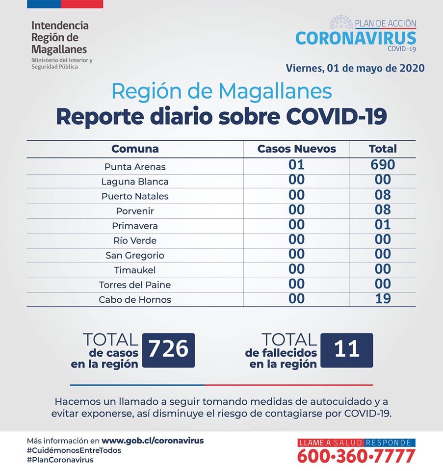 Situación Covid19 el 1° de mayo en Magallanes: 1 nuevo caso, 40 hospitalizados y un total de 726 personas infectadas, informa SEREMI de Salud