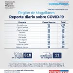 9 personas nuevos casos de Covid19 en Magallanes: se mantiene cifra de 11 fallecidos y un total de 818  contagiados al 6 de mayo