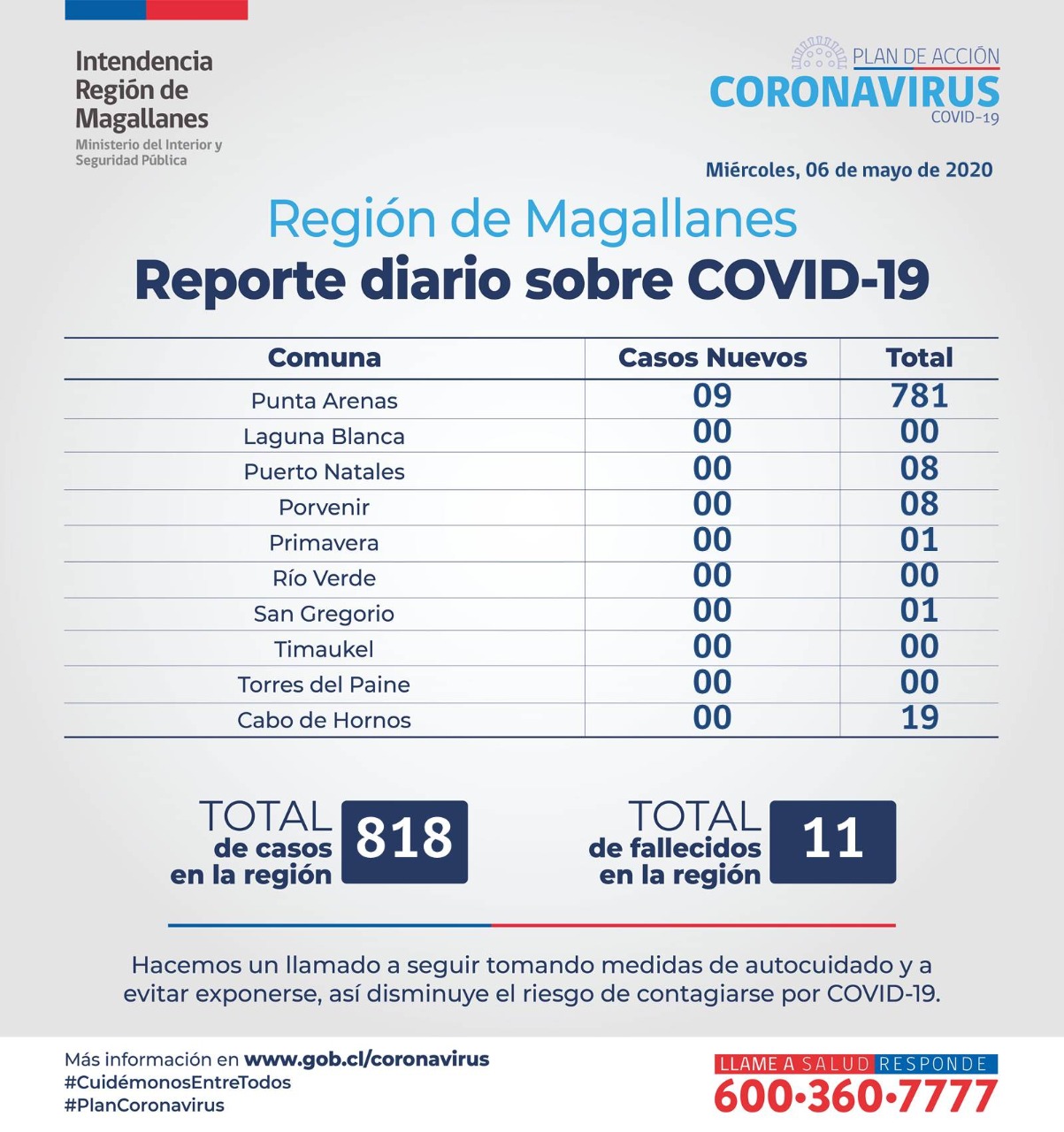 9 personas nuevos casos de Covid19 en Magallanes: se mantiene cifra de 11 fallecidos y un total de 818  contagiados al 6 de mayo