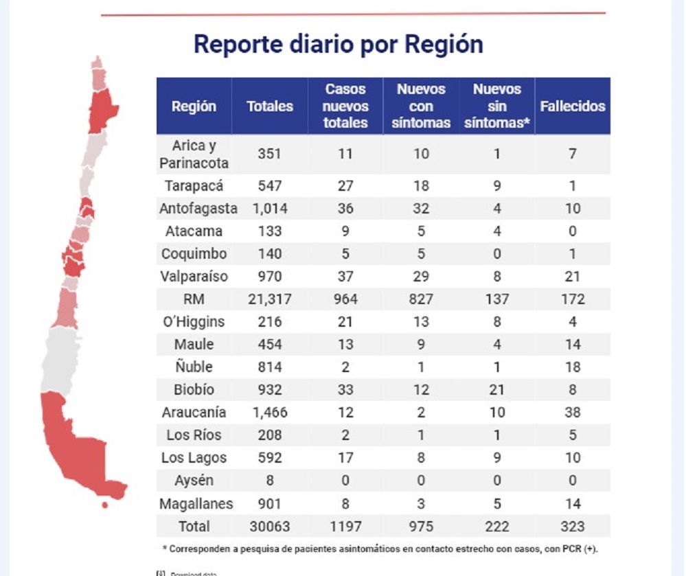 8 nuevos casos y 1 fallecido por covid19 se registraron en las ultimas 24 horas en Magallanes