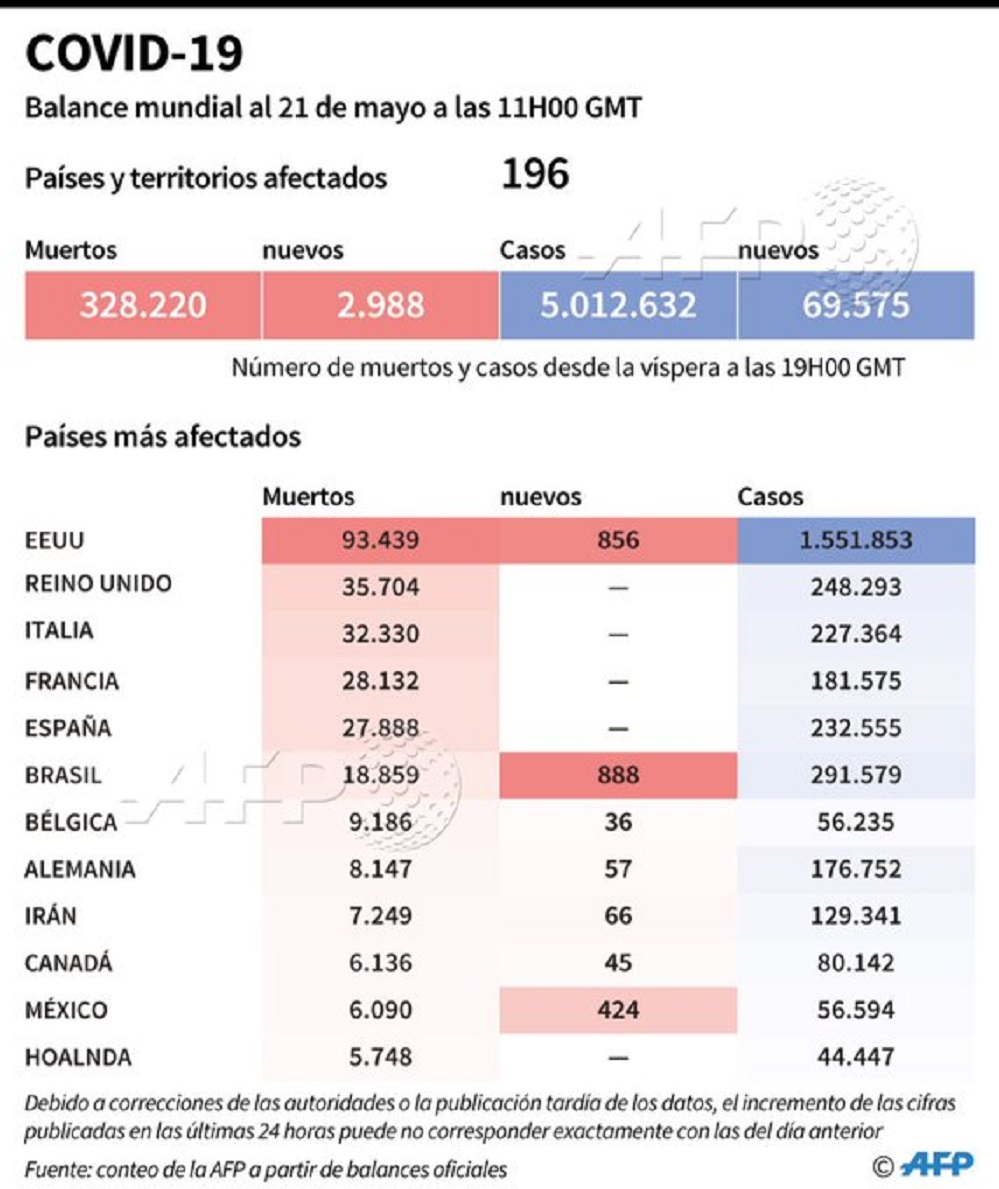 Mas de 5 millones de contagiados en el mundo, al 21 de mayo de 2020