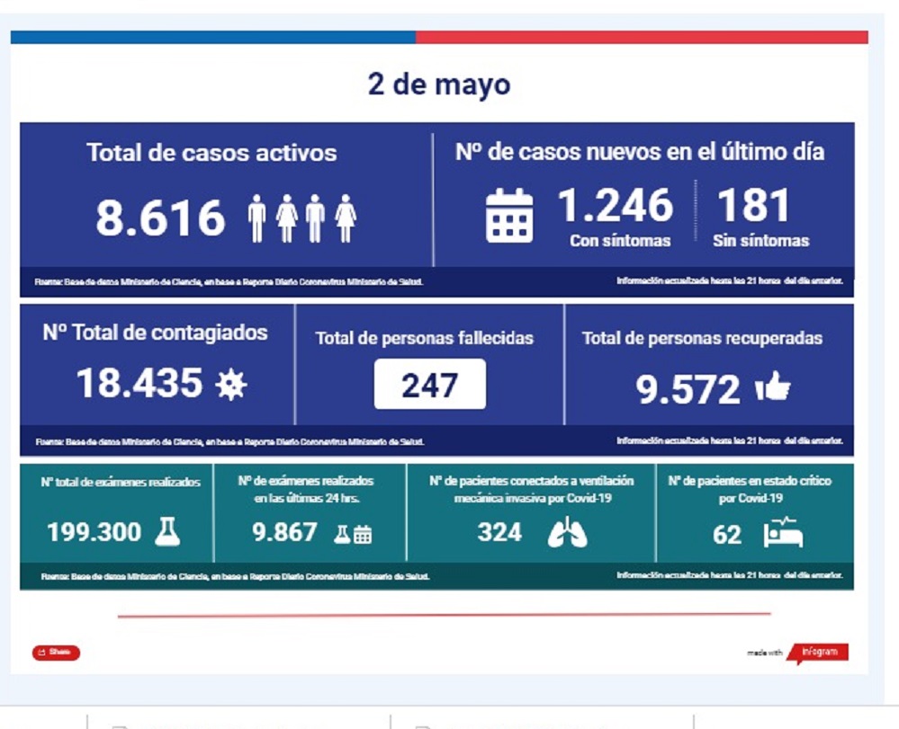 Informe del MINSAL sobre situación del Covid19 al 2 de mayo – Emisión en directo