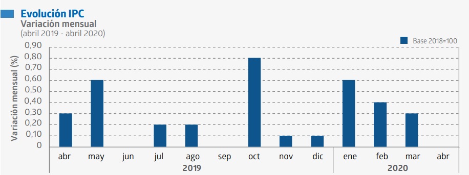 Seremi de Hacienda destacó la nula variación en el IPC durante abril que no implicará un aumento en la Unidad de Fomento durante los próximos 30 días