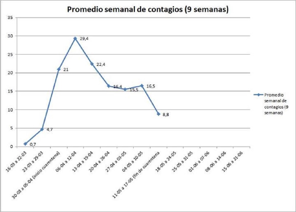 Disminuye el promedio semanal de contagios por covid19 en Magallanes