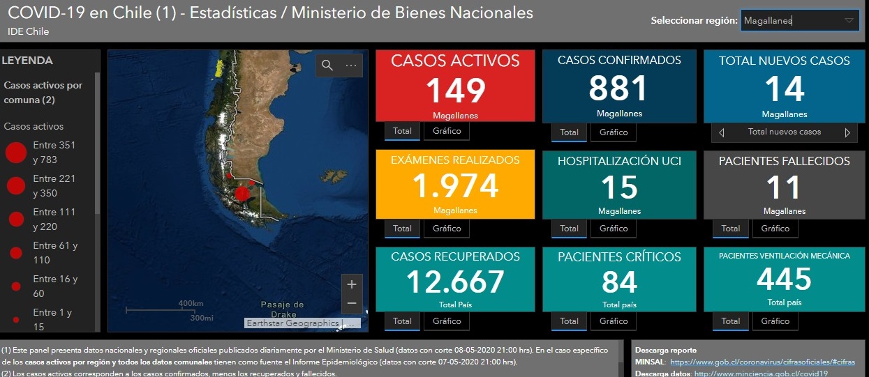14 nuevos casos, 11 personas fallecidas y 881 confirmados por Covid19 en Magallanes: informe al 9 de mayo