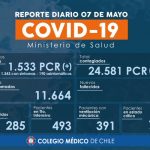 Colegio Médico difunde información sobre situación Covid19 en el país, este jueves 7 de mayo: 11.664 personas se han recuperado