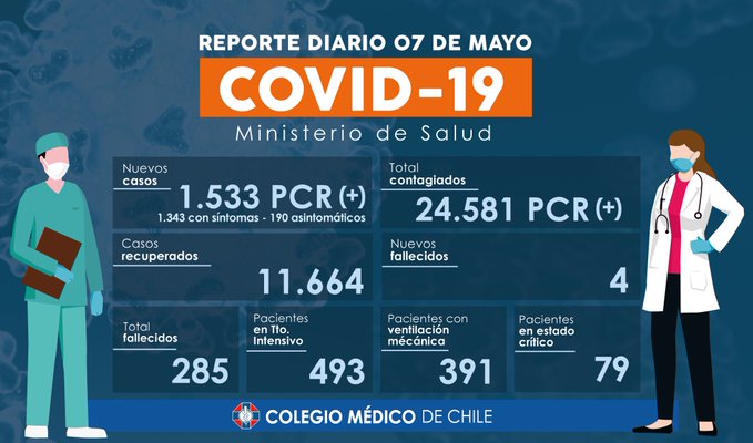 Colegio Médico difunde información sobre situación Covid19 en el país, este jueves 7 de mayo: 11.664 personas se han recuperado
