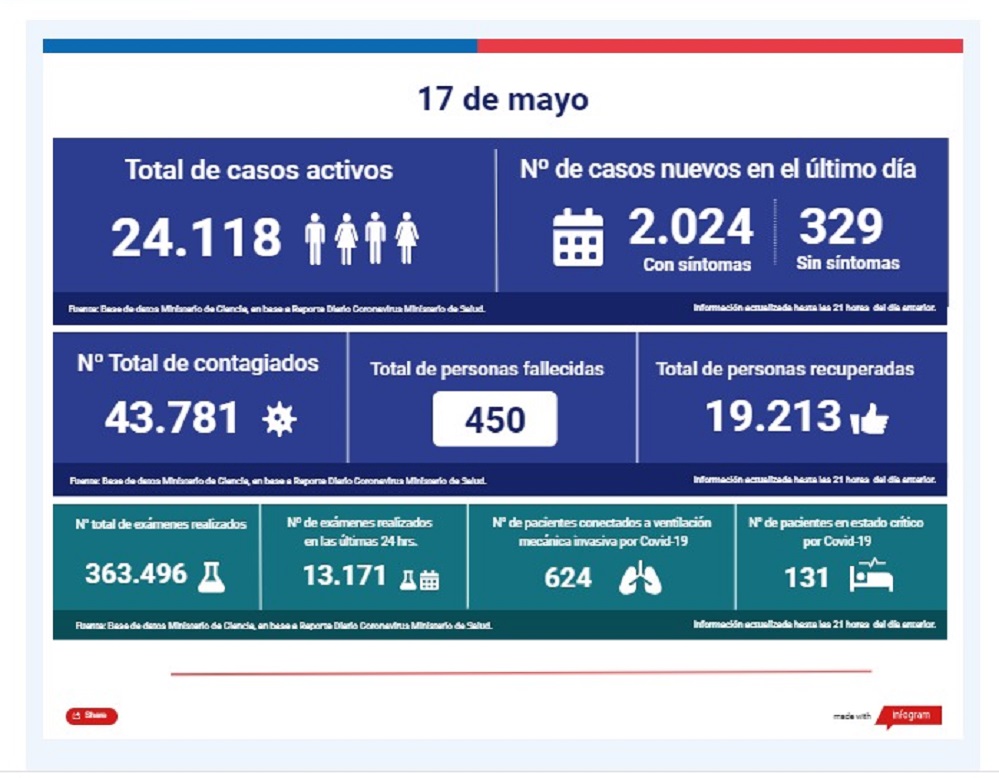 2.353 casos nuevos de covid19 y 450 personas fallecidas en Chile al 17 de mayo