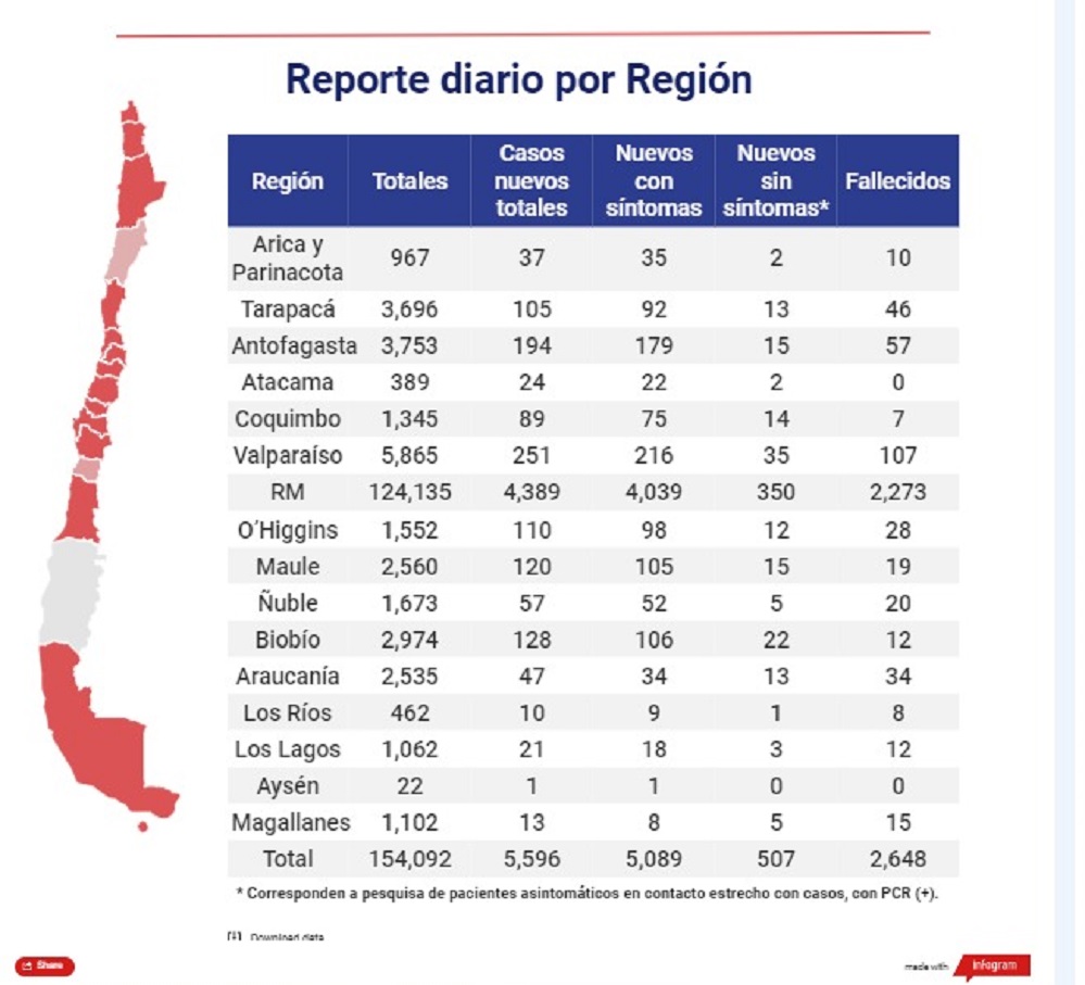 13 personas son casos nuevos de contagio por Covid19 en Magallanes en las recientes 24 horas