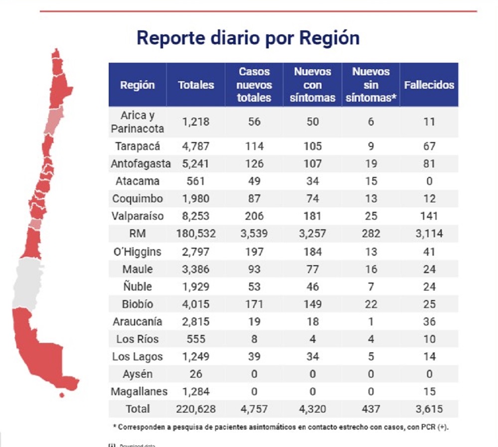 Pese a 0 casos nuevos de Covid19 informado en la plataforma del Minsal, en Magallanes la autoridad de Salud indicó que son 7 en las recientes 24 horas