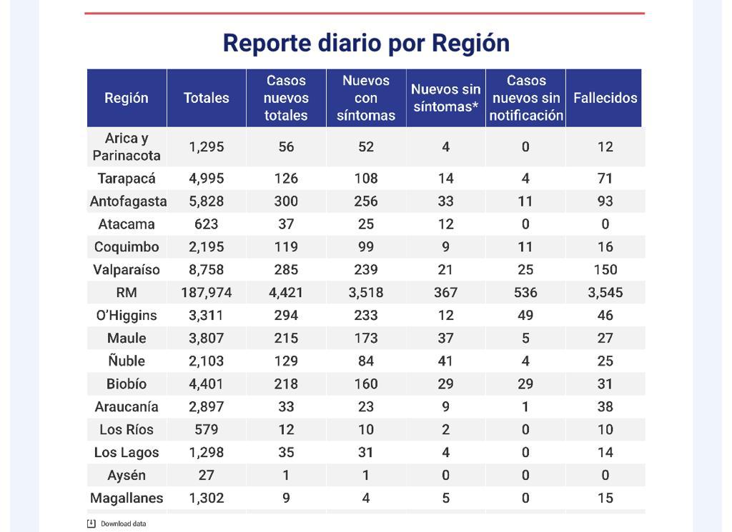 Este viernes 19 de junio se registran 9 personas como nuevos contagios de Covid19 en la región de Magallanes