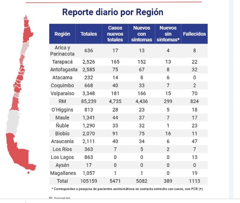 1 persona es nuevo caso de Covid19 en Magallanes las recientes 24 horas: se registran 945 personas recuperadas en total